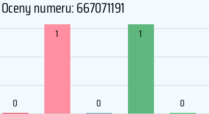 Numer telefonu 667071191 667071191