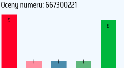 Numer telefonu 667300221 667300221