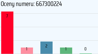 Numer telefonu 667300224 667300224