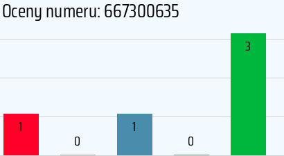 Numer telefonu 667300635 667300635