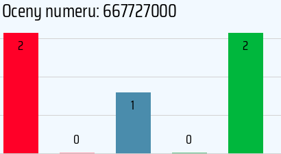 Numer telefonu 667727000 667727000