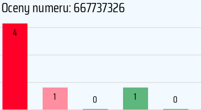 Numer telefonu 667737326 667737326