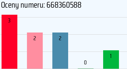 Numer telefonu 668360588 668360588