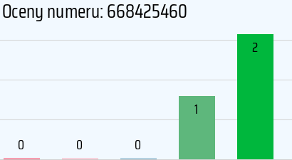 Numer telefonu 668425460 668425460