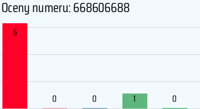 Numer telefonu 668606688 668606688