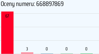 Numer telefonu 668897869 668897869