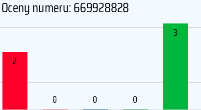 Numer telefonu 669928828 669928828