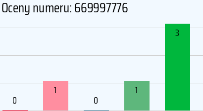 Numer telefonu 669997776 669997776