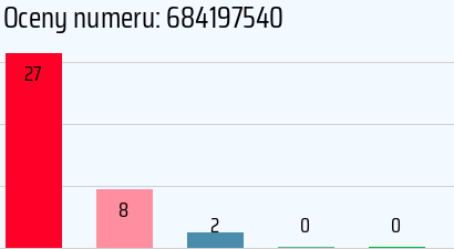 Numer telefonu 684197540 684197540