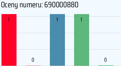 Numer telefonu 690000880 690000880