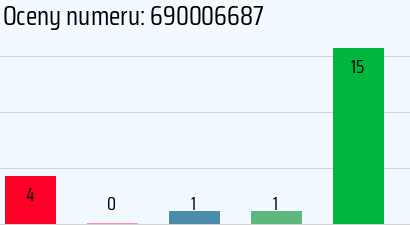 Numer telefonu 690006687 690006687