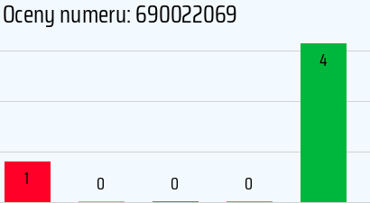Numer telefonu 690022069 690022069