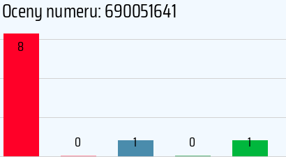 Numer telefonu 690051641 690051641