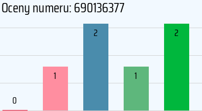 Numer telefonu 690136377 690136377