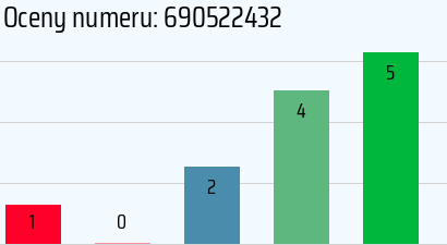 Numer telefonu 690522432 690522432