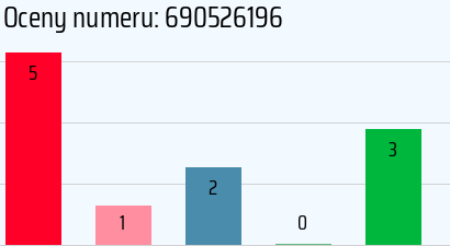 Numer telefonu 690526196 690526196