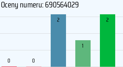 Numer telefonu 690564029 690564029