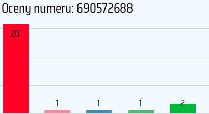 Numer telefonu 690572688 690572688