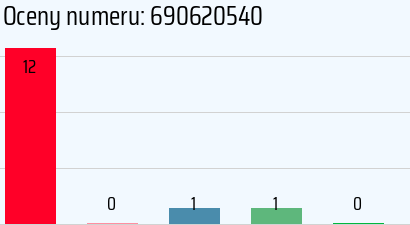 Numer telefonu 690620540 690620540