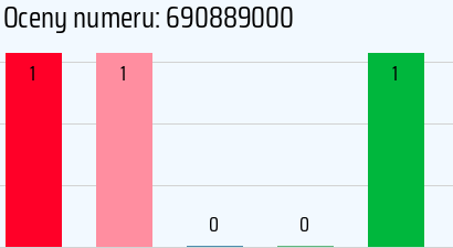 Numer telefonu 690889000 690889000