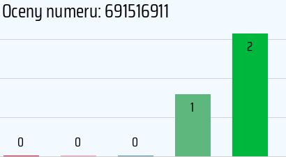 Numer telefonu 691516911 691516911