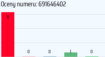 Numer telefonu 691646402 691646402