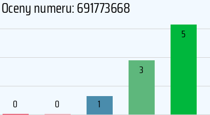 Numer telefonu 691773668 691773668