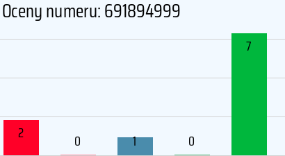 Numer telefonu 691894999 691894999