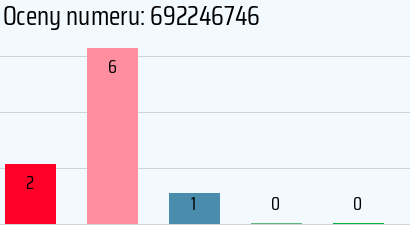 Numer telefonu 692246746 692246746