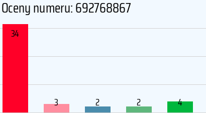 Numer telefonu 692768867 692768867
