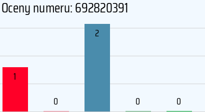 Numer telefonu 692820391 692820391