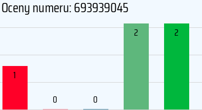 Numer telefonu 693939045 693939045