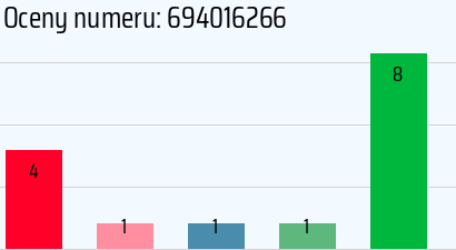 Numer telefonu 694016266 694016266