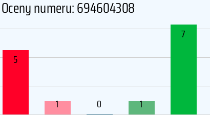 Numer telefonu 694604308 694604308