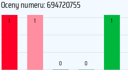 Numer telefonu 694720755 694720755