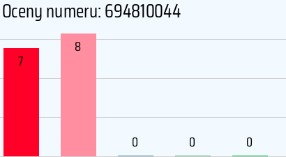 Numer telefonu 694810044 694810044
