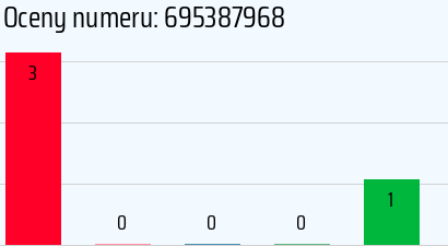 Numer telefonu 695387968 695387968