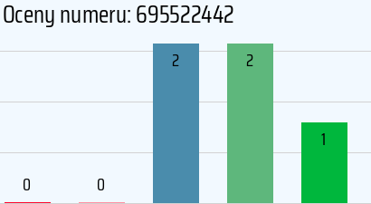 Numer telefonu 695522442 695522442