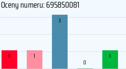 Numer telefonu 695850081 695850081