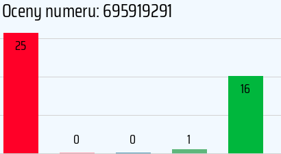 Numer telefonu 695919291 695919291