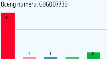 Numer telefonu 696007739 696007739