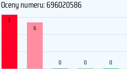 Numer telefonu 696020586 696020586