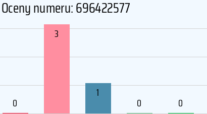 Numer telefonu 696422577 696422577