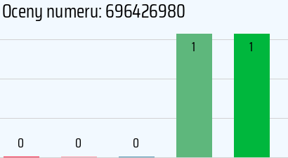 Numer telefonu 696426980 696426980