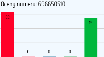 Numer telefonu 696650510 696650510