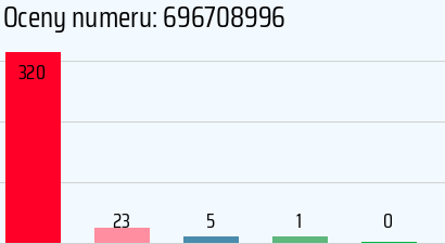 Numer telefonu 696708996 696708996