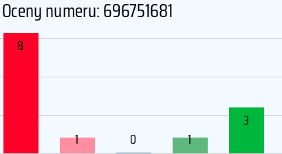Numer telefonu 696751681 696751681