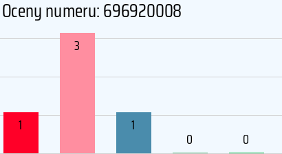 Numer telefonu 696920008 696920008