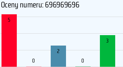 Numer telefonu 696969696 696969696