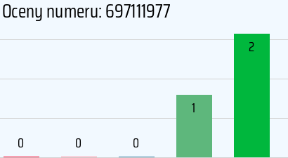 Numer telefonu 697111977 697111977